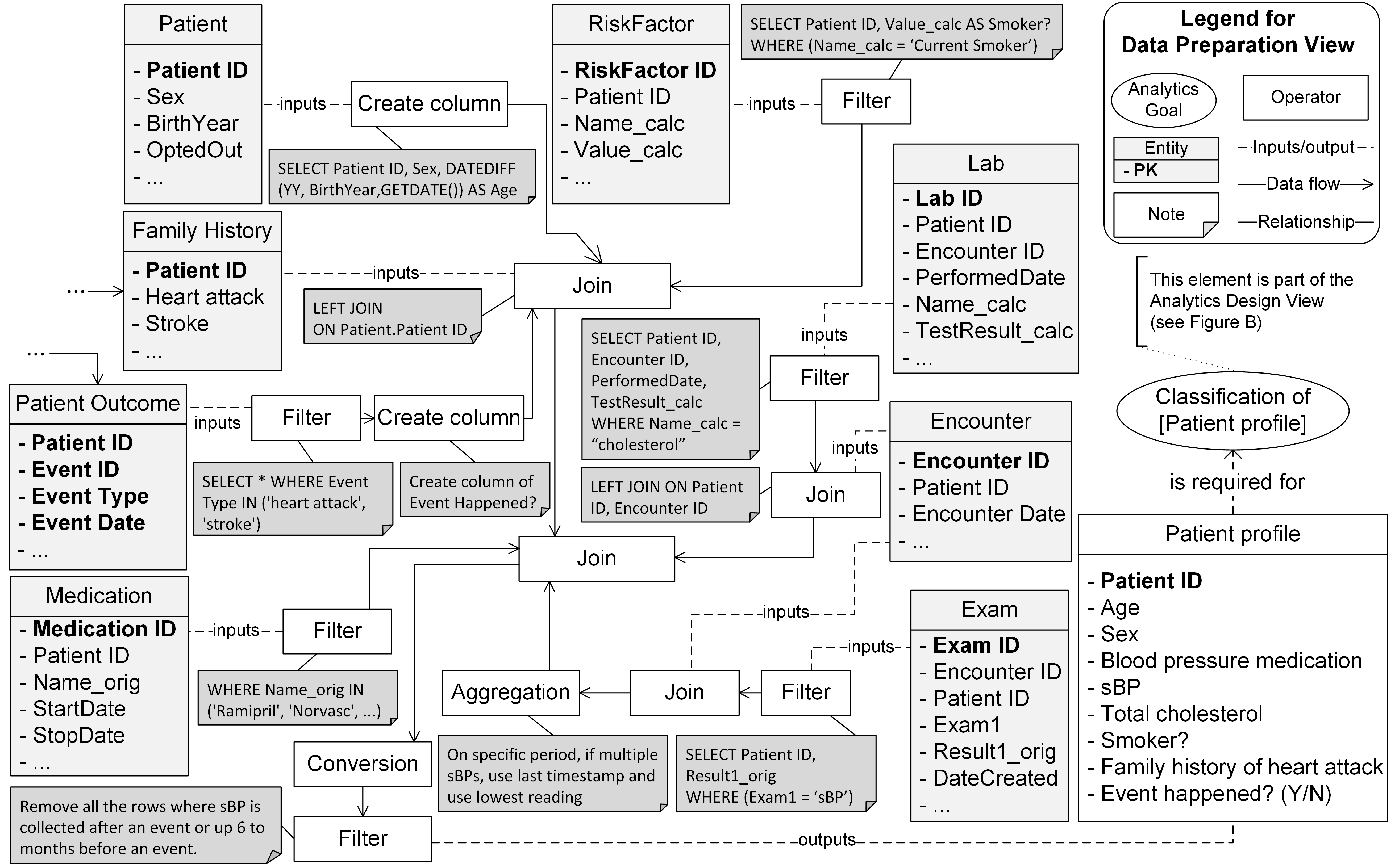 Data Preparation View - Healthcare